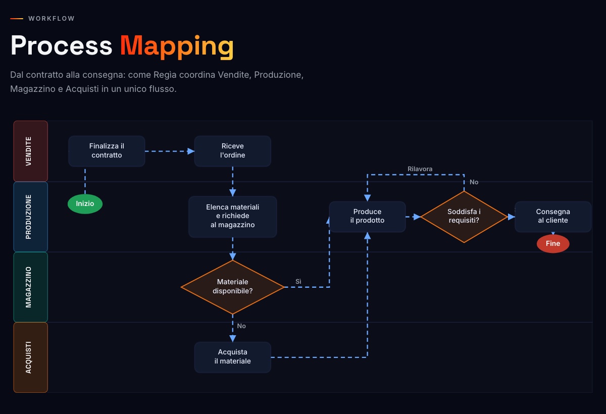 Regìa Process Mapping
